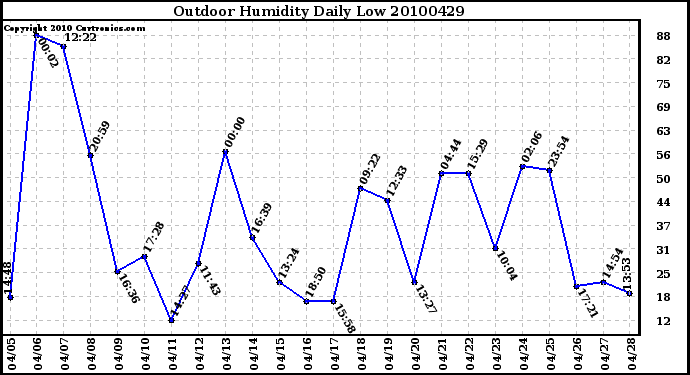 Milwaukee Weather Outdoor Humidity Daily Low