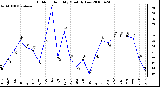 Milwaukee Weather Outdoor Humidity Monthly Low