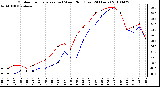 Milwaukee Weather Outdoor Temperature (vs) Wind Chill (Last 24 Hours)