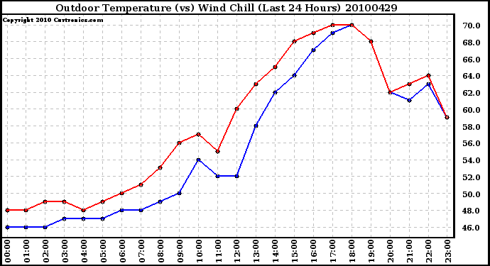 Milwaukee Weather Outdoor Temperature (vs) Wind Chill (Last 24 Hours)