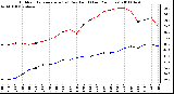 Milwaukee Weather Outdoor Temperature (vs) Dew Point (Last 24 Hours)