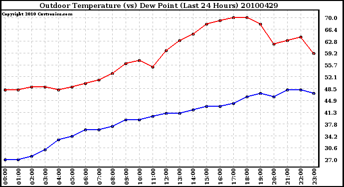 Milwaukee Weather Outdoor Temperature (vs) Dew Point (Last 24 Hours)