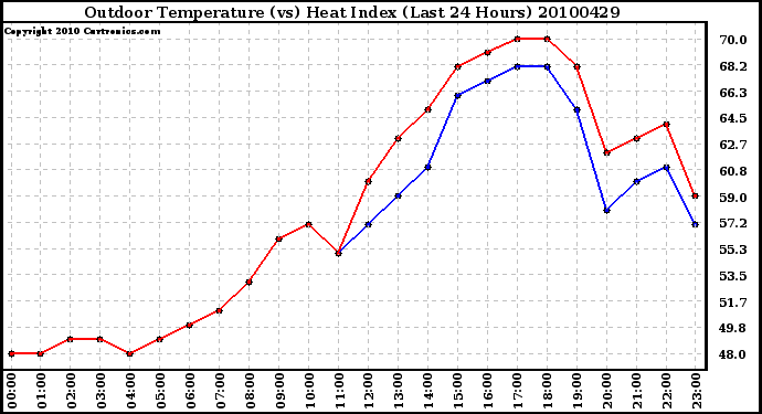 Milwaukee Weather Outdoor Temperature (vs) Heat Index (Last 24 Hours)