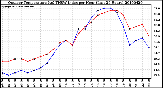 Milwaukee Weather Outdoor Temperature (vs) THSW Index per Hour (Last 24 Hours)