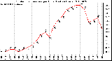 Milwaukee Weather Outdoor Temperature per Hour (Last 24 Hours)