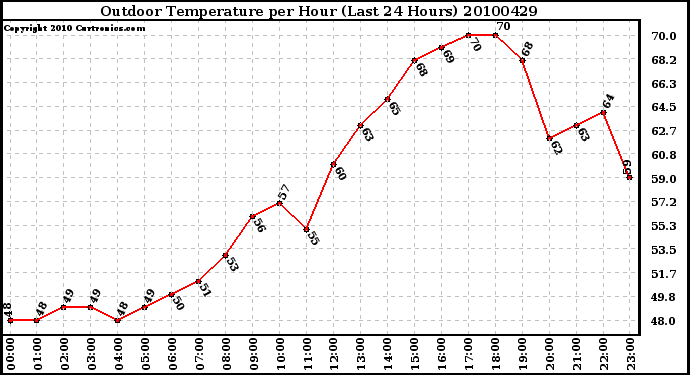 Milwaukee Weather Outdoor Temperature per Hour (Last 24 Hours)