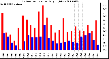 Milwaukee Weather Outdoor Temperature Daily High/Low