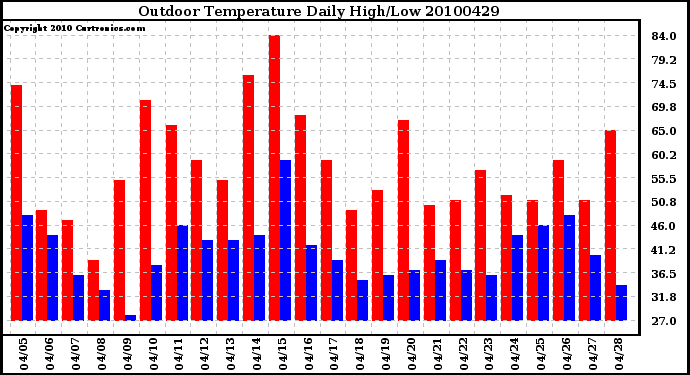 Milwaukee Weather Outdoor Temperature Daily High/Low