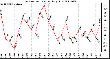 Milwaukee Weather Outdoor Temperature Daily High