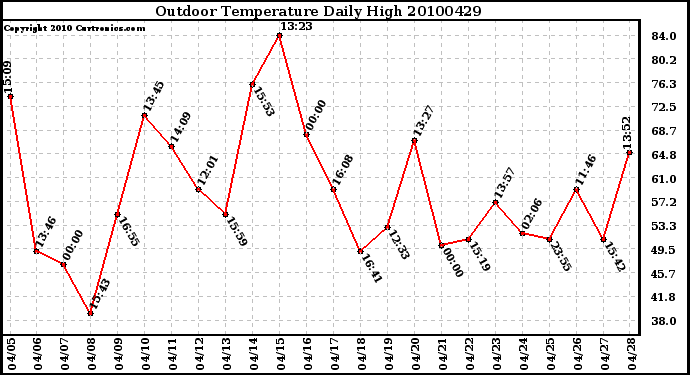 Milwaukee Weather Outdoor Temperature Daily High