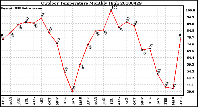 Milwaukee Weather Outdoor Temperature Monthly High