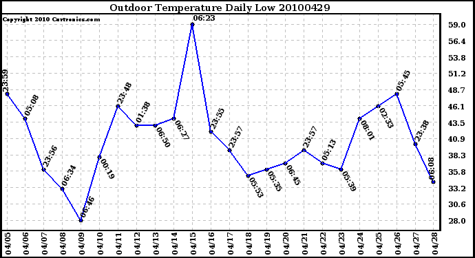 Milwaukee Weather Outdoor Temperature Daily Low