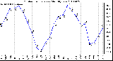 Milwaukee Weather Outdoor Temperature Monthly Low