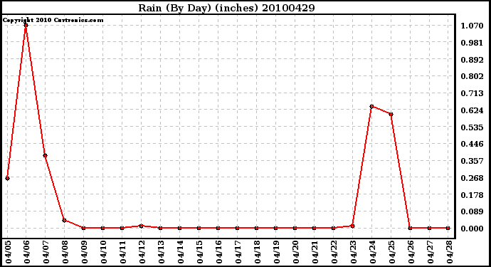 Milwaukee Weather Rain (By Day) (inches)