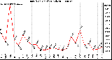 Milwaukee Weather Rain (Per Month) (inches)