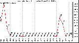 Milwaukee Weather Rain Rate Daily High (Inches/Hour)