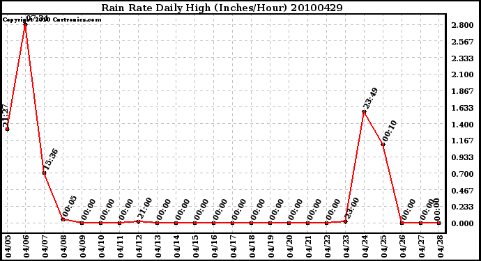 Milwaukee Weather Rain Rate Daily High (Inches/Hour)