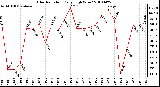 Milwaukee Weather Solar Radiation Daily High W/m2