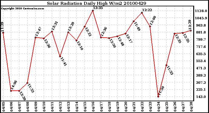 Milwaukee Weather Solar Radiation Daily High W/m2