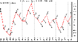 Milwaukee Weather THSW Index Daily High (F)