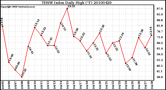 Milwaukee Weather THSW Index Daily High (F)