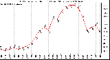 Milwaukee Weather THSW Index per Hour (F) (Last 24 Hours)