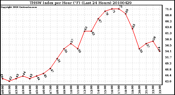 Milwaukee Weather THSW Index per Hour (F) (Last 24 Hours)