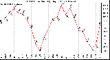 Milwaukee Weather THSW Index Monthly High (F)