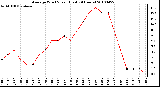 Milwaukee Weather Average Wind Speed (Last 24 Hours)