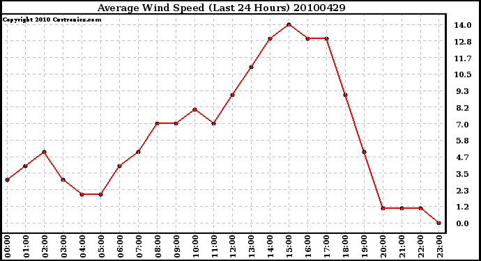 Milwaukee Weather Average Wind Speed (Last 24 Hours)