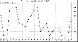 Milwaukee Weather Wind Direction (By Day)