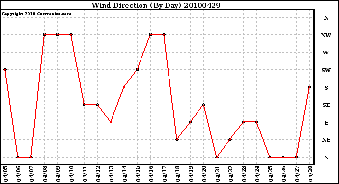 Milwaukee Weather Wind Direction (By Day)