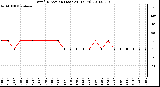 Milwaukee Weather Wind Direction (Last 24 Hours)