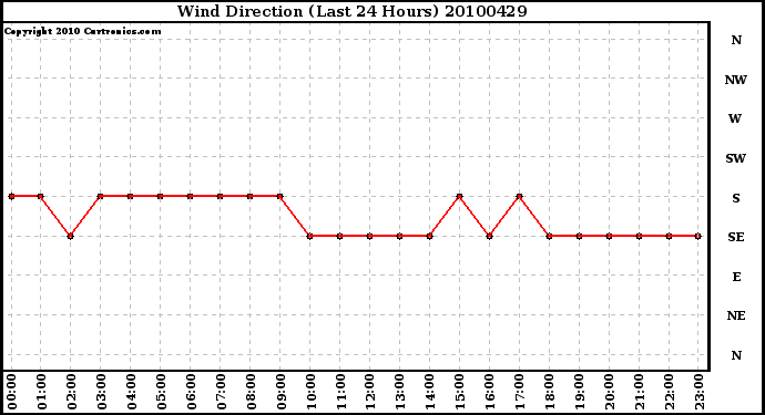 Milwaukee Weather Wind Direction (Last 24 Hours)