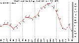 Milwaukee Weather Wind Speed Hourly High (Last 24 Hours)