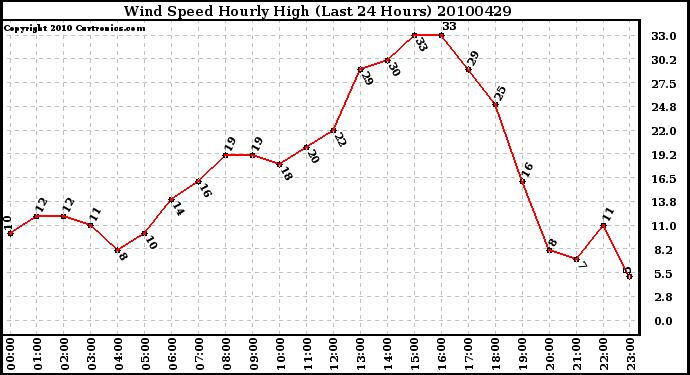 Milwaukee Weather Wind Speed Hourly High (Last 24 Hours)