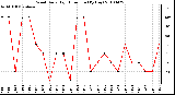 Milwaukee Weather Wind Daily High Direction (By Day)