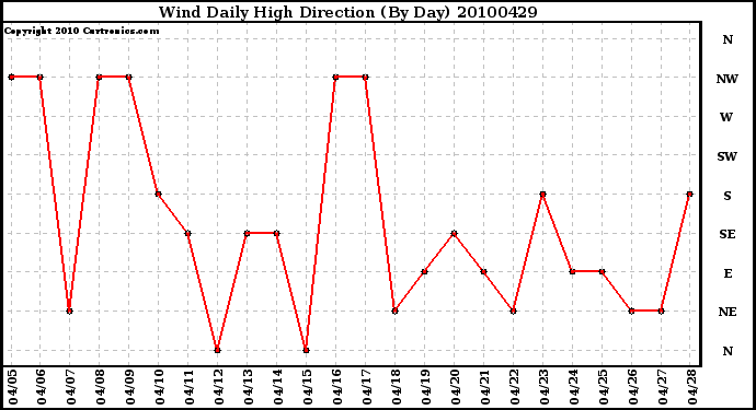 Milwaukee Weather Wind Daily High Direction (By Day)