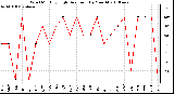 Milwaukee Weather Wind Monthly High Direction (By Month)