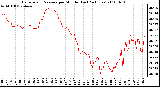 Milwaukee Weather Barometric Pressure per Minute (Last 24 Hours)