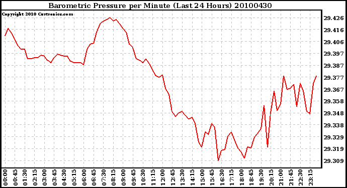 Milwaukee Weather Barometric Pressure per Minute (Last 24 Hours)