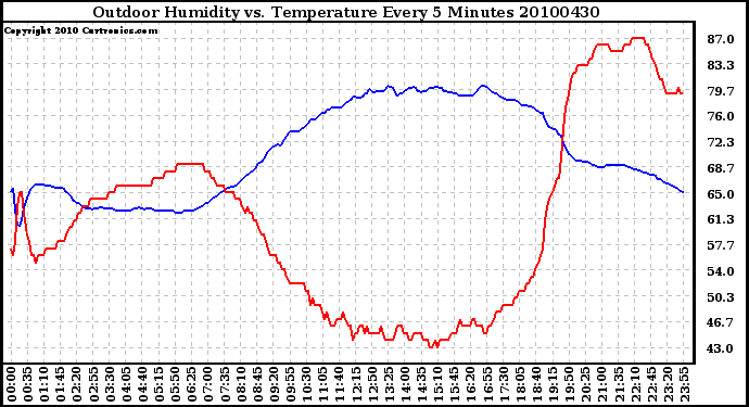 Milwaukee Weather Outdoor Humidity vs. Temperature Every 5 Minutes