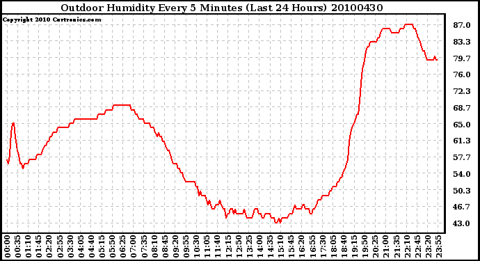 Milwaukee Weather Outdoor Humidity Every 5 Minutes (Last 24 Hours)