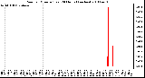 Milwaukee Weather Rain per Minute (Last 24 Hours) (inches)