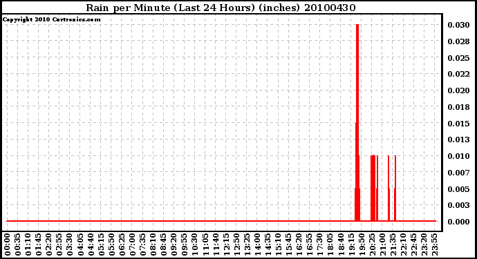 Milwaukee Weather Rain per Minute (Last 24 Hours) (inches)