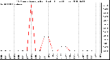 Milwaukee Weather 15 Minute Average Rain Last 6 Hours (Inches)