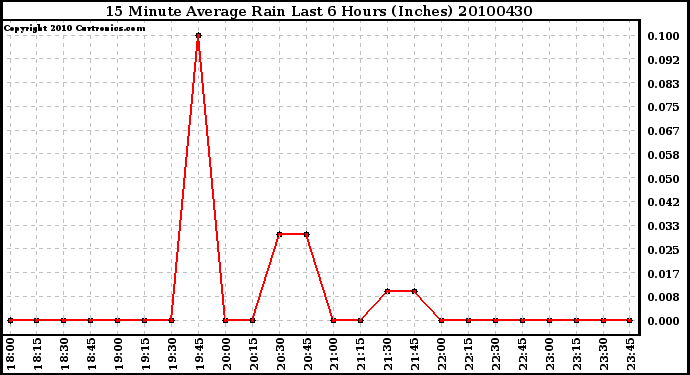 Milwaukee Weather 15 Minute Average Rain Last 6 Hours (Inches)