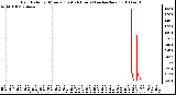 Milwaukee Weather Rain Rate per Minute (Last 24 Hours) (inches/hour)