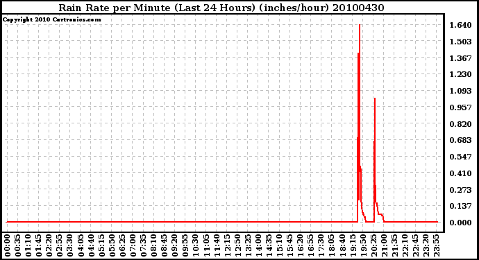 Milwaukee Weather Rain Rate per Minute (Last 24 Hours) (inches/hour)