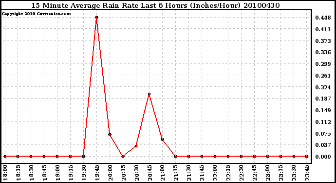 Milwaukee Weather 15 Minute Average Rain Rate Last 6 Hours (Inches/Hour)